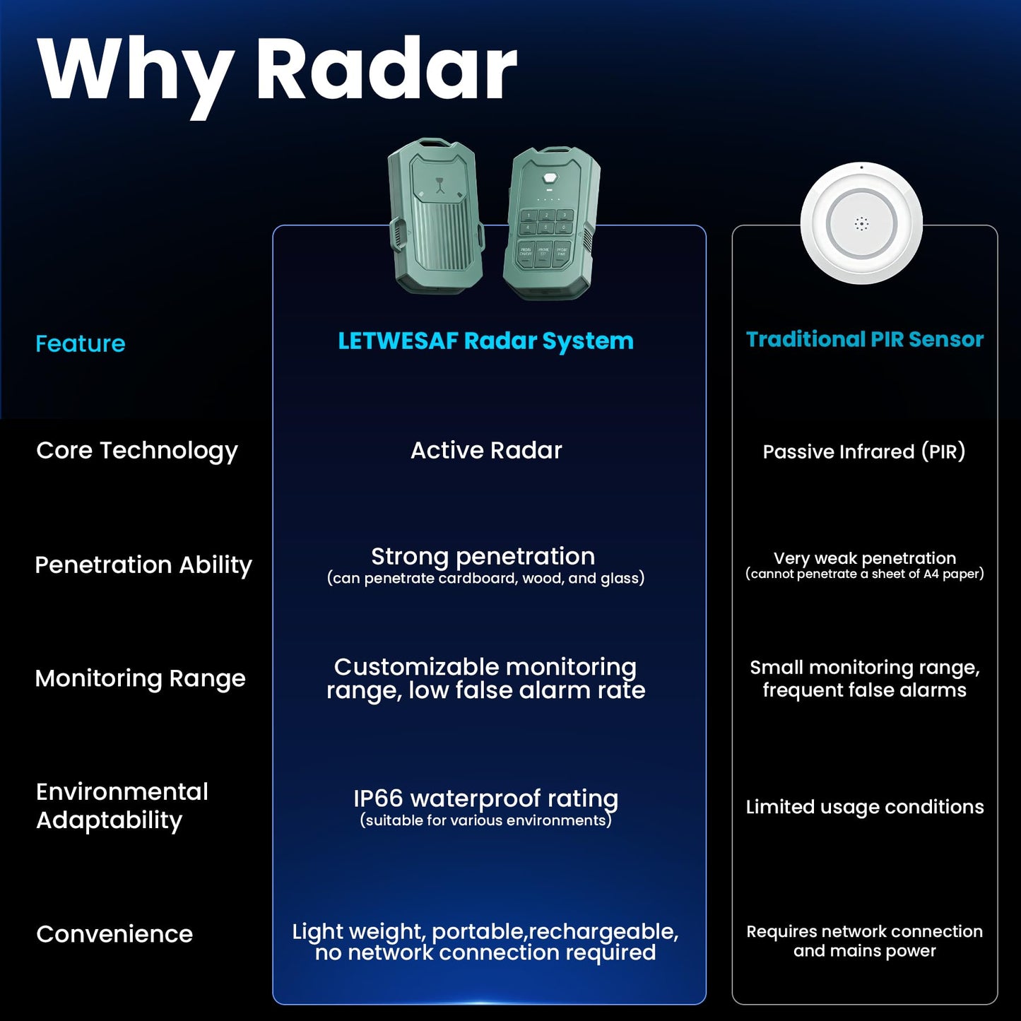 LETWESAF Portable Radar Perimeter Security Alarm for Camping, Wireless Perimeter Alarm,Rechargeable Motion Detector Trip Alarm,1/2 Mile Range,Waterproof System for Outdoor Security&Survival Gear,Green