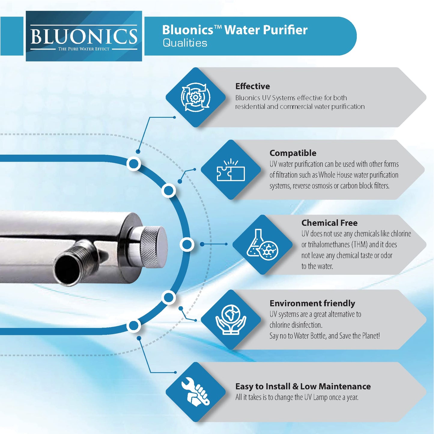 UV Water Filter Whole House Purifier System 110W Ultraviolet Light Lamp, 110V, 24GPM Flow Rate, 1-inch NPT Inlet Outlet Purification by Bluonics