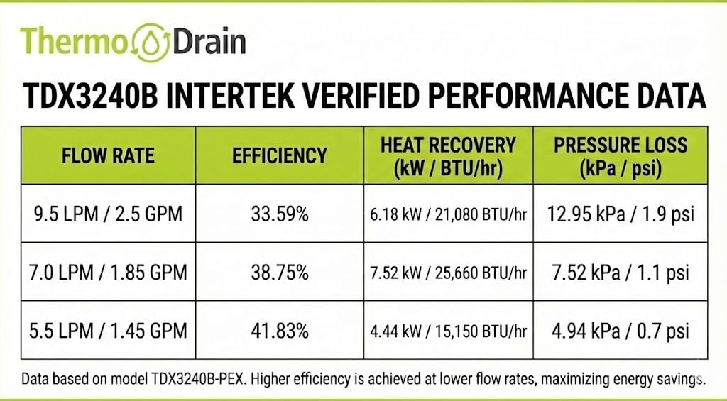 ThermoDrain TDX3240B-PEX Stainless Steel Compact Drain Water Heat Recovery System