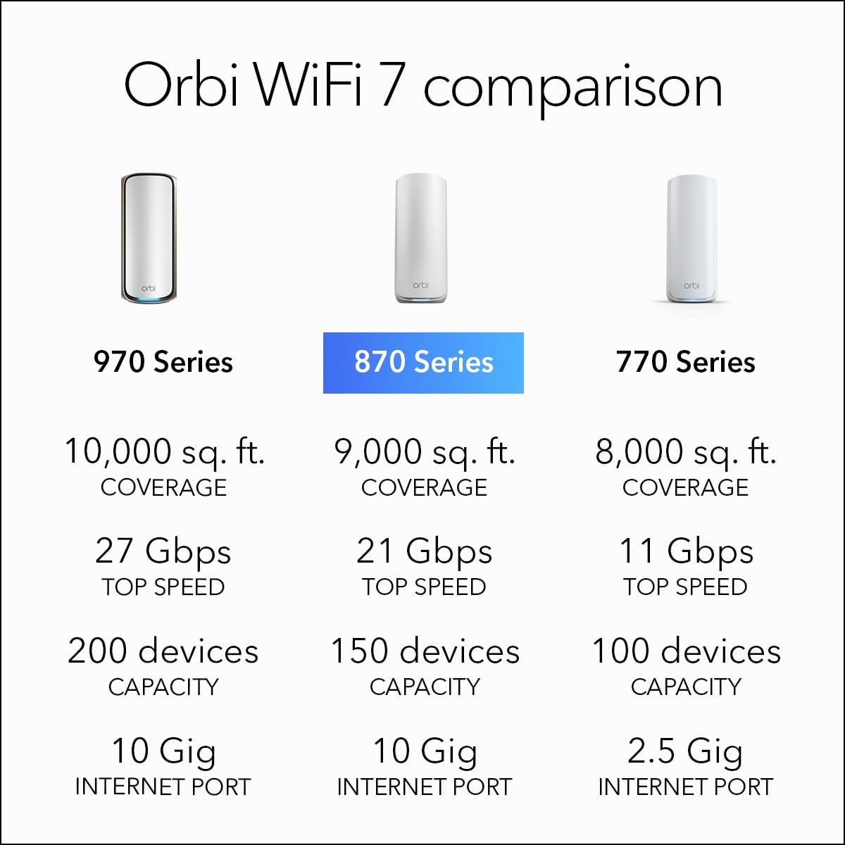 NETGEAR Orbi 870 Series Tri-Band WiFi 7 Mesh System (RBE873) - Router + 2 Satellite Extenders, Security Features, Up to 21 Gbps, Covers Up to 9,000 Sq. Ft., 150 Devices, 10 Gig Internet Port, BE21000