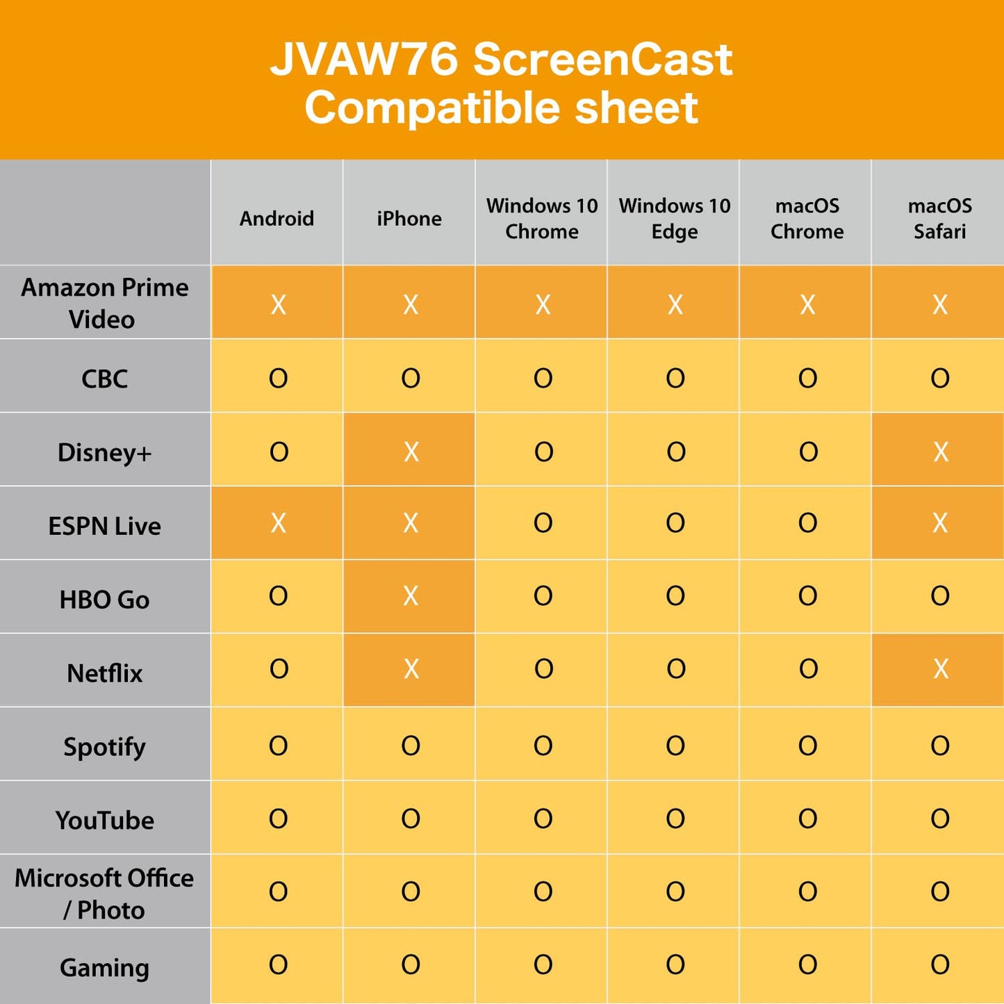 j5create ScreenCast 4K Wireless Adapter Screen Cast from Mobile Phone, Tablet, or Laptop Support for AirPlay, Miracast & Chromecast Mirror Extend for Windows & macOS Wireless Screen Display (JVAW76)