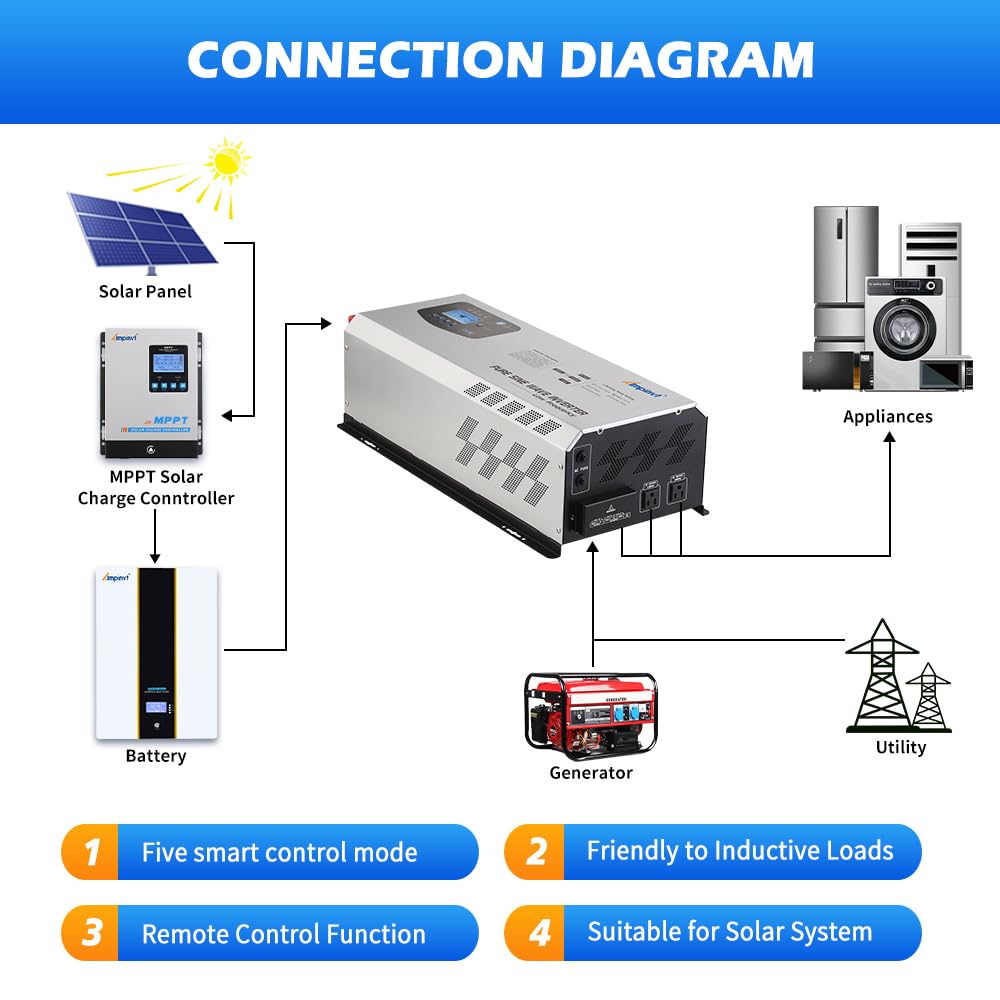 AMPINVT Off Grid Inverter Charger 5000W Peak 15000W DC 48V to 120V/240V AC Split Phase Output, with Battery AC Charger, Low Frequency Pure Sine Wave Inverter for Solar Home