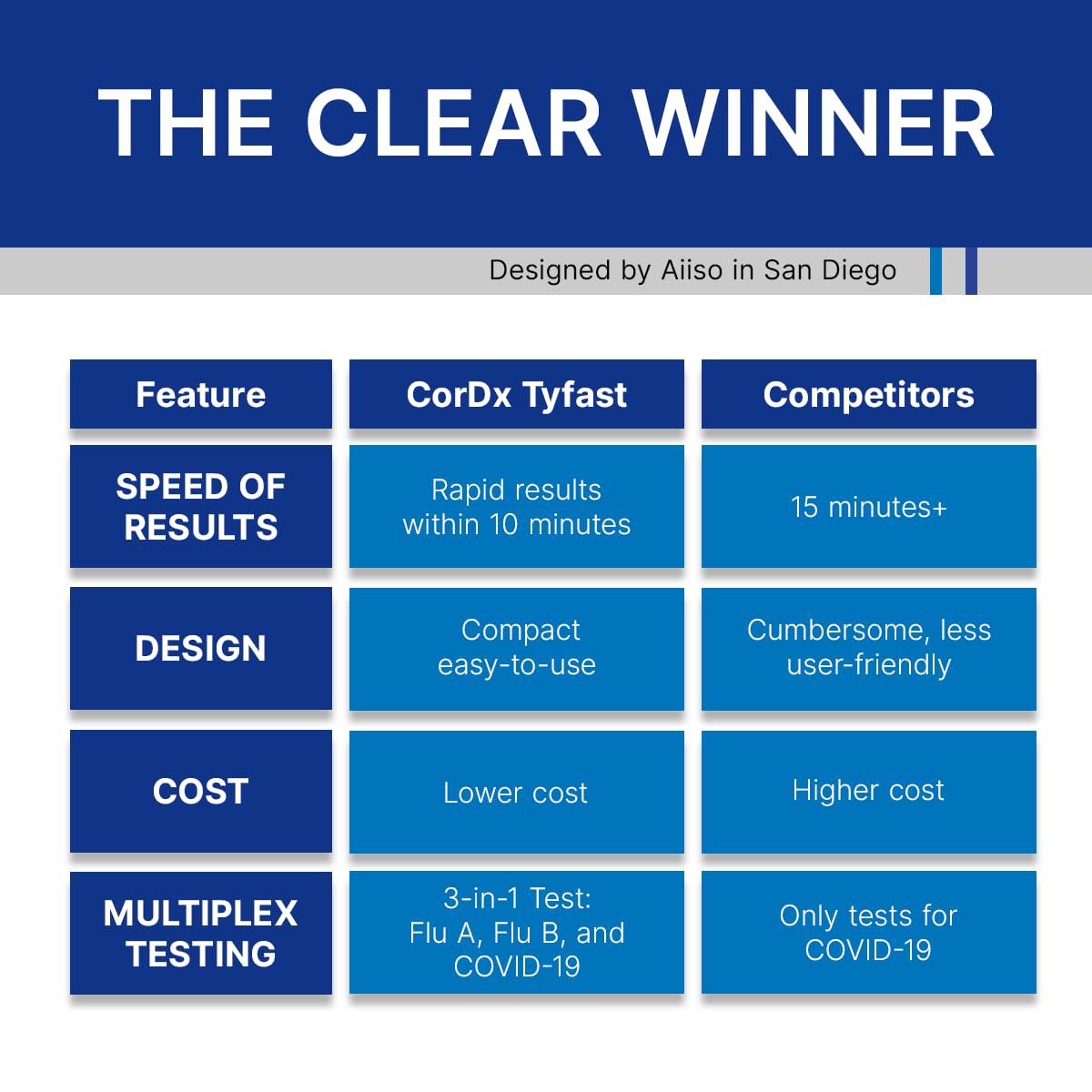 CorDx TyFast at Home Flu A/B & COVID-19 Multiplex Rapid Test Kit, Easy, Accurate, Fast Results in 10 Minutes, 3 in 1 Combo Kit, 25 Tests