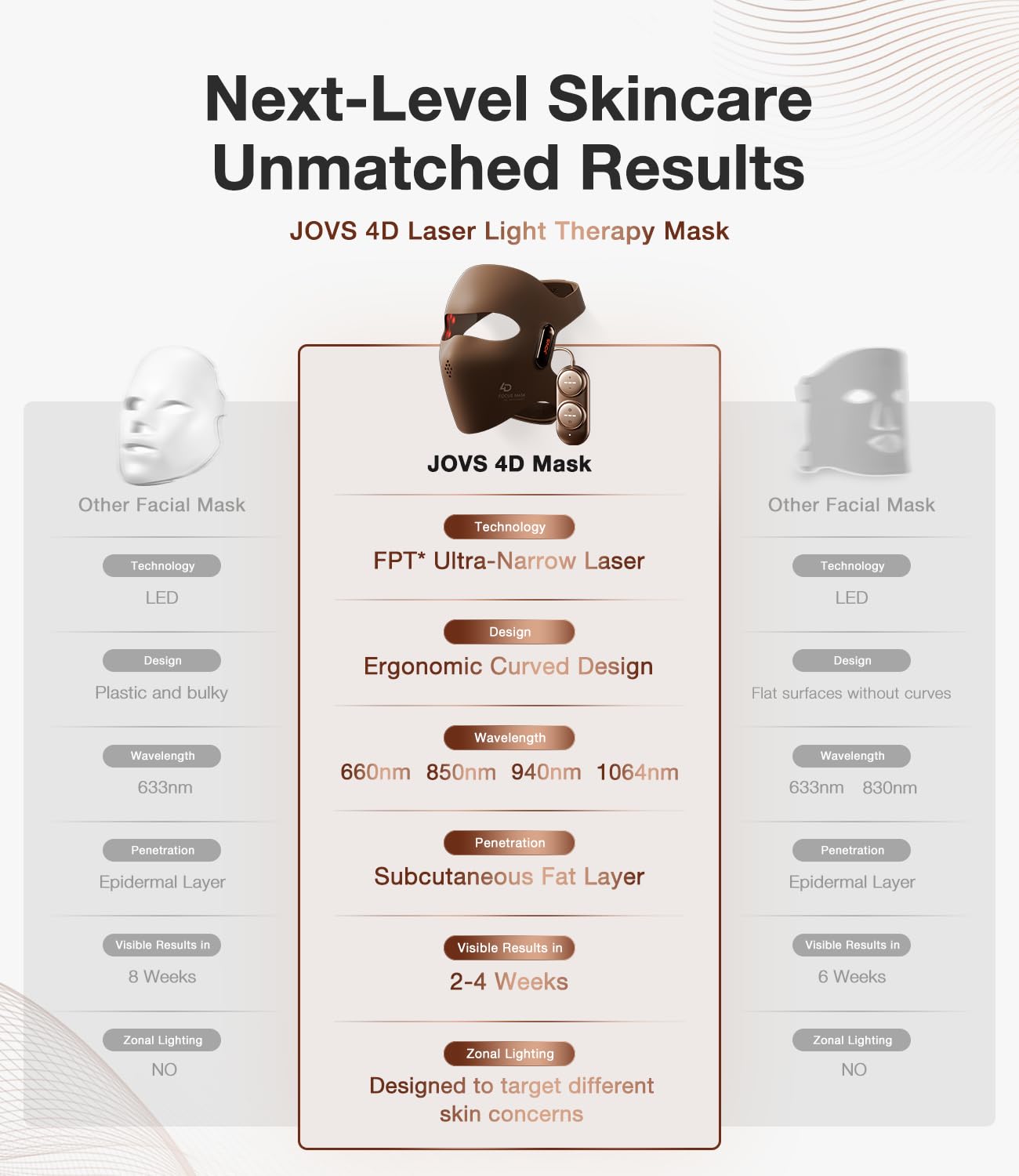 JOVS 4D Laser Light Therapy Mask - Red Light Therapy for Face, Led Face Mask Light Therapy, 6x Powerful More Than LED, FPT Technology, 4 Wavelengths, Anti-Aging