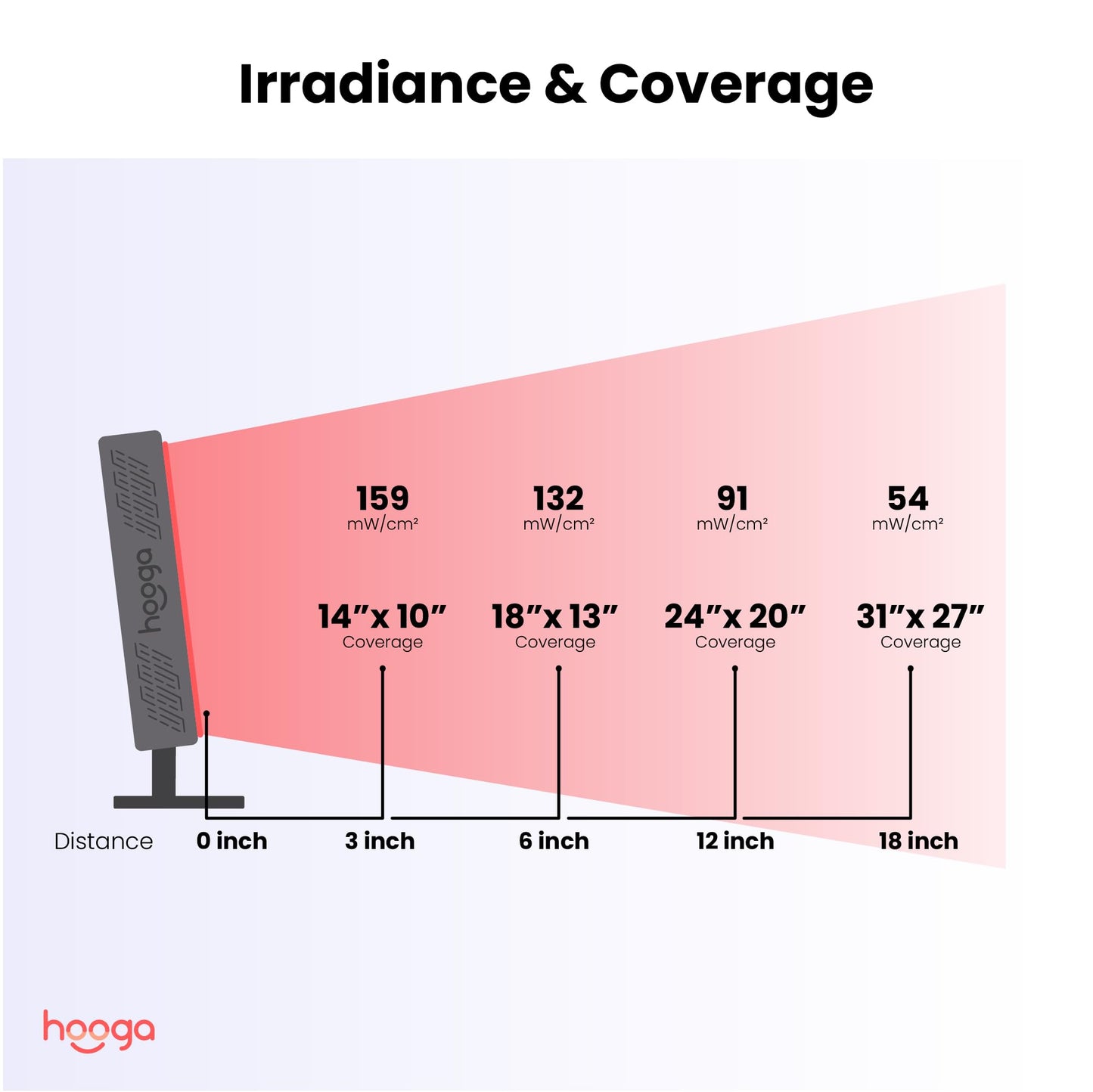 Hooga ULTRA360 Red Light Therapy Panel — 630nm 660nm 810nm 850nm Red & Near Infrared Light, 72 Quad Chip LEDs, Touchscreen Controls, Adjustable Brightness & Pulsed Mode