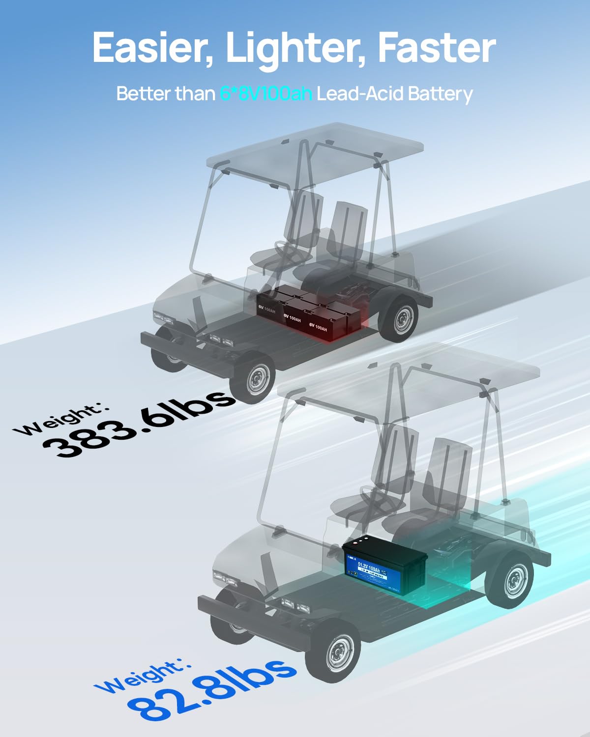 DC HOUSE 48V 100Ah Lithium Golf Cart Battery w/Switch, Lifepo4 Battery with 48V 18A Lithium Batteries Charger, Smart 200A BMS, LCD Monitor & Mobile APP, Peak Current 700A (ABS Case)