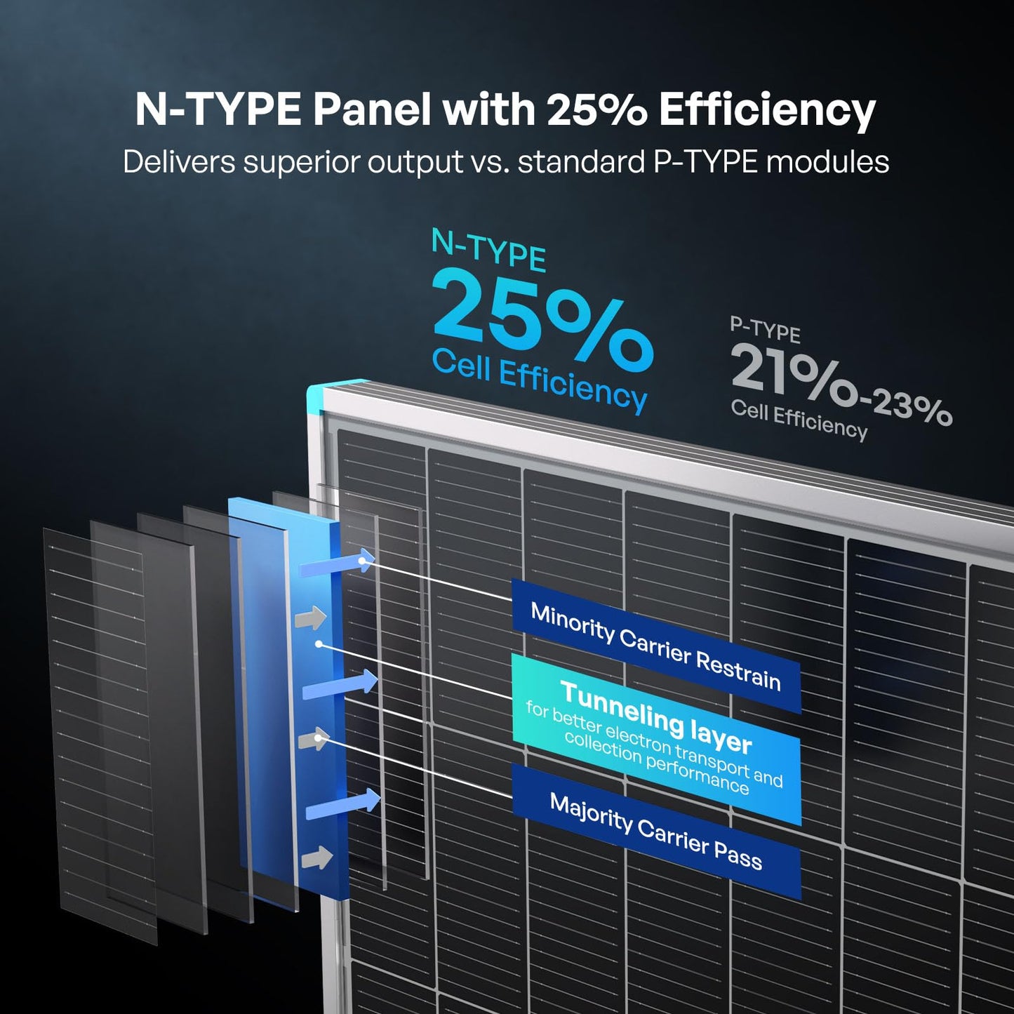 Renogy Solar Panels 200 Watt N-Type 16BB, 2PCS 100 Watt Solar Panel 12V 25% High-Efficiency, 200W Solar Panel for RV Marine Rooftop Farm Battery and Other Off-Grid Applications