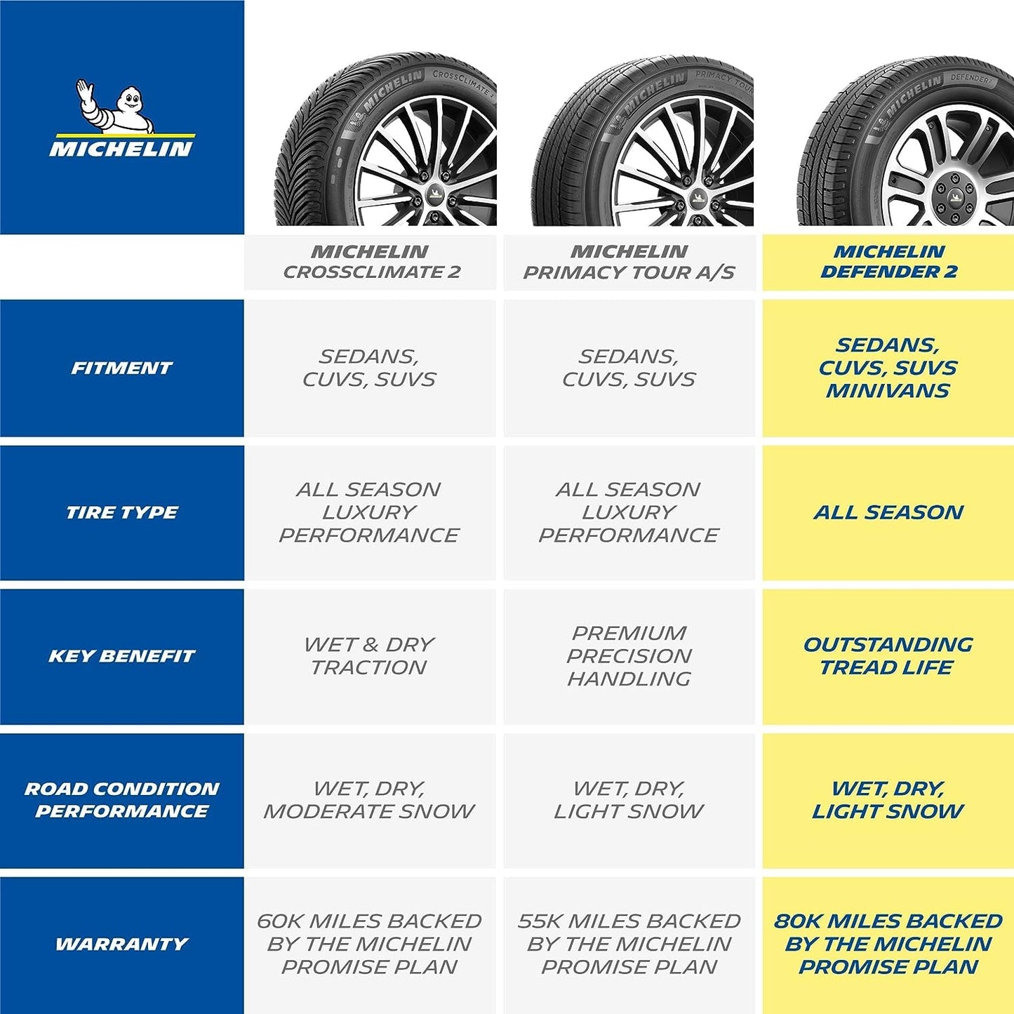 MICHELIN Defender2 All-Season Tire, CUV, SUV, Cars and Minivans - 235/60R18/XL 107H