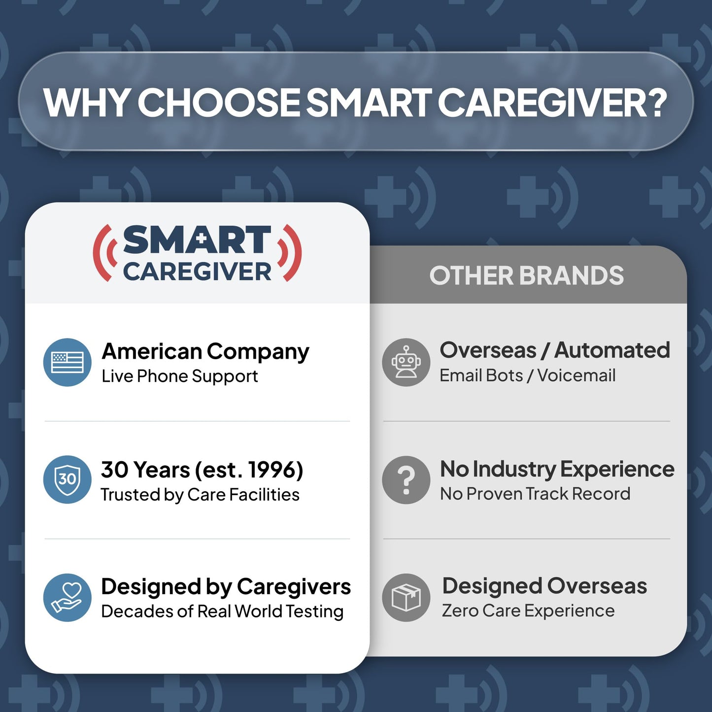 Smart Caregiver Chair Exit Alarm System with Wireless Pager and for Fall Prevention | Chair Alarm Alerts Caregiver When They Get Up from The Chair | USA-Based Company and Customer Support