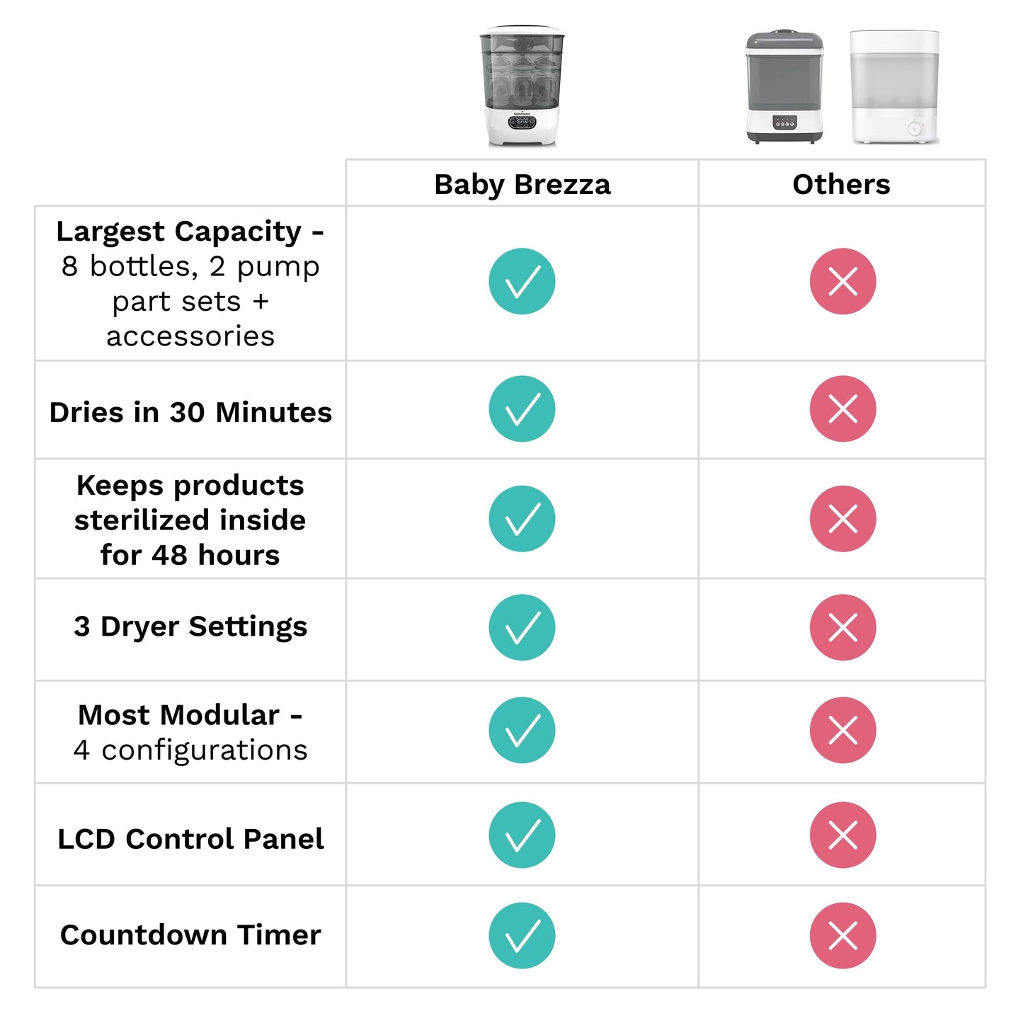 Baby Brezza Bottle Sterilizer and Dryer Advanced – 33% Faster - Largest Capacity Steam Sanitizer - Universal Sterilization Machine for All Bottles + Pump Parts - HEPA Air Filter