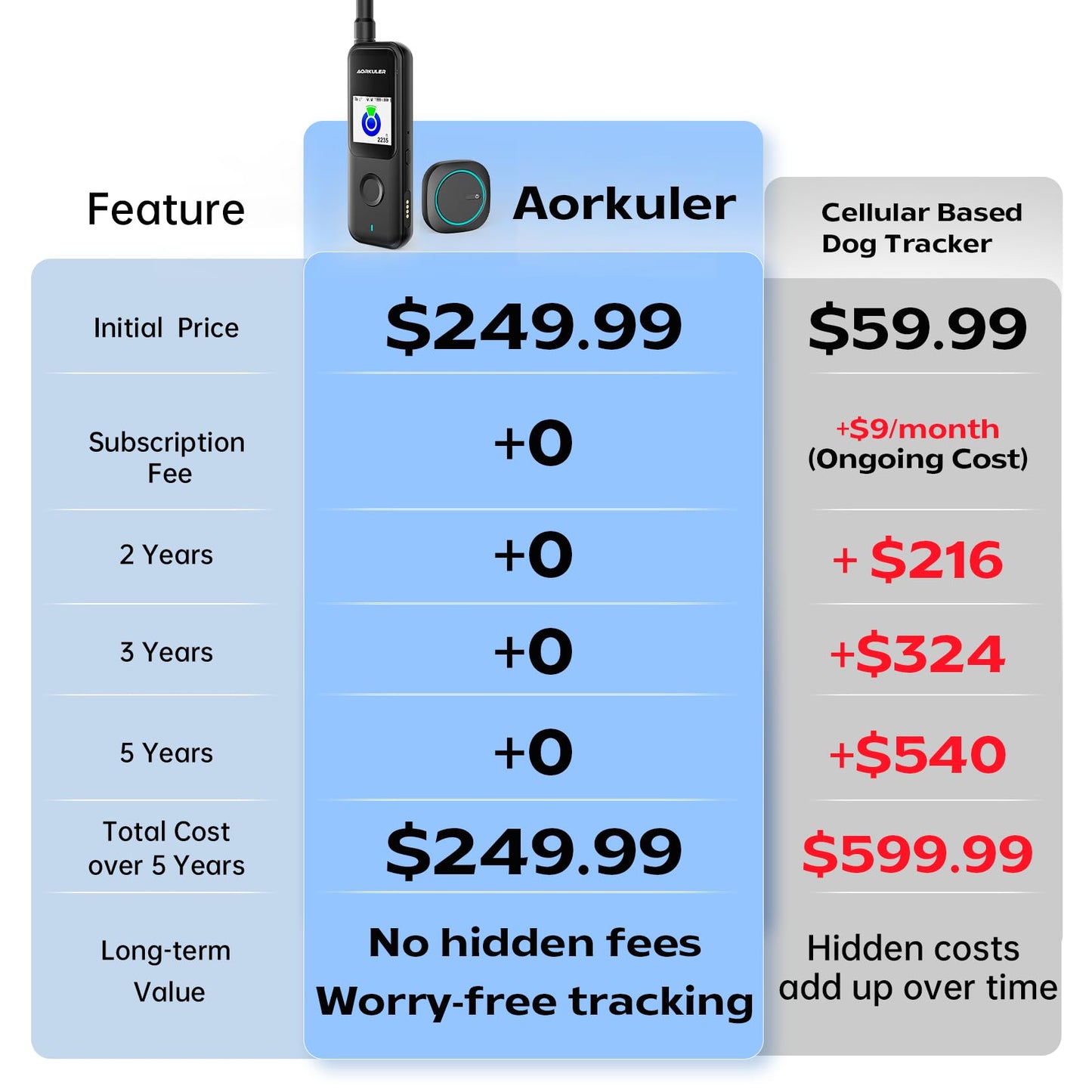 Aorkuler GPS Dog Tracker – Track Your Dog Up to 3.5 Miles Without Phone or Cell Signal | No App, No Monthly Fees | Ideal for Hiking, Rural & Remote Areas (Tracker 2)