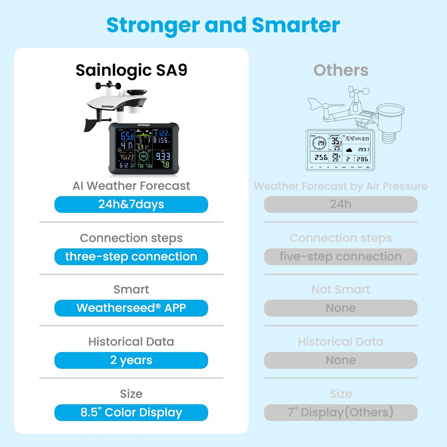 Sainlogic Smart WiFi Weather Station with 24H/7Days Accurate Weather Forecast by Weatherseed® AI, 8.5" Large Display,UV,Sun Light,Rain Gauge,Wind Gauge,2-Year Data Storage & Export, Only 2.4G