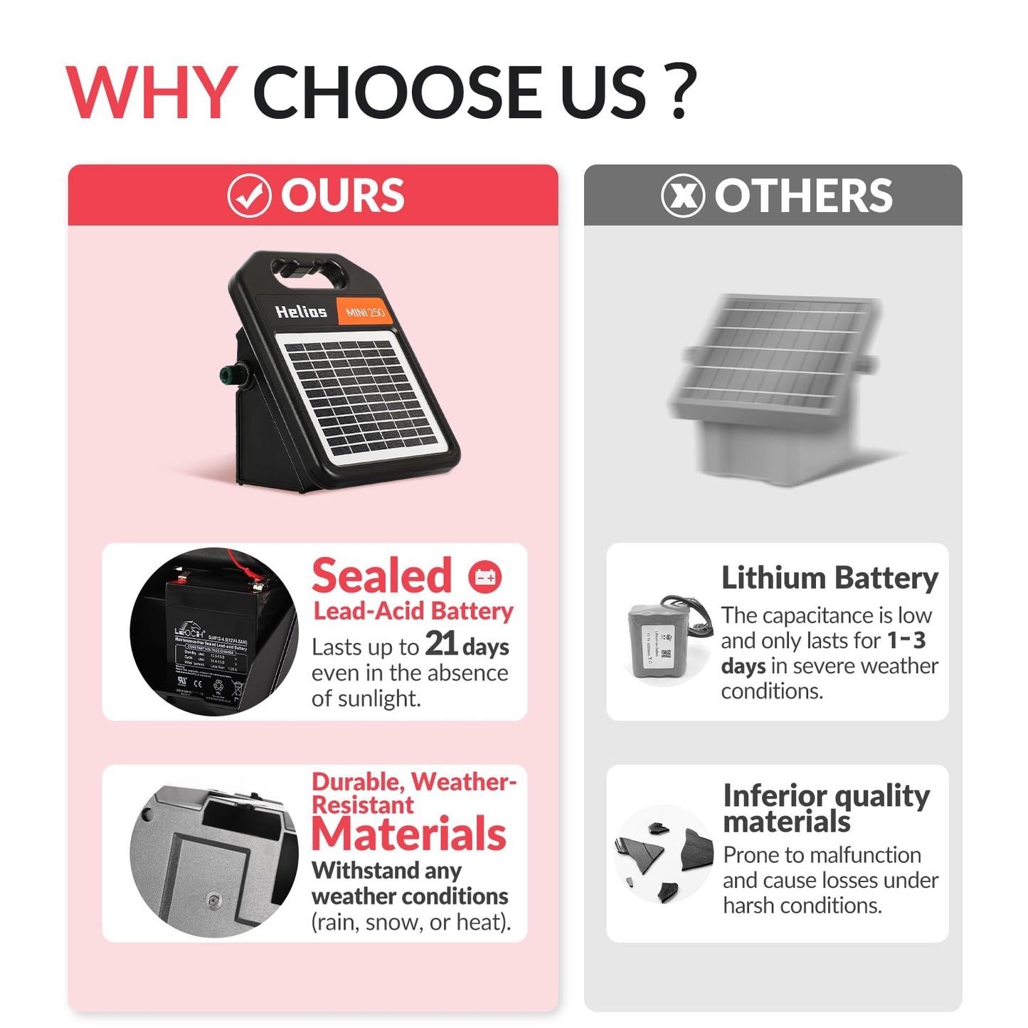 Andmon MINI250 Solar Electric Fence Charger with Day or Night Mode, 0.25Joule Portable Solar Fence Charger