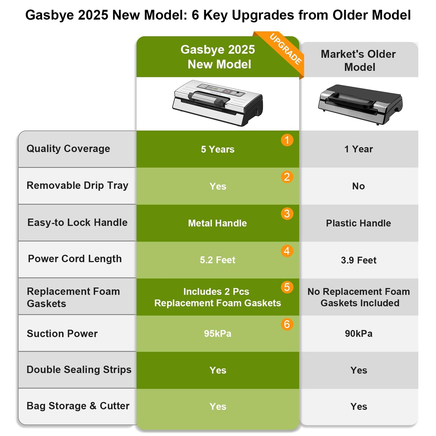 Gasbye 95kPa Precision Vacuum Sealer Machine, Double Heat Seal for Dry/Moist Food, Easy-Lock Handle, Built-in Bag Storage & Cutter, Progress Display, Pulse Mode, Removable Drip Tray, Silver