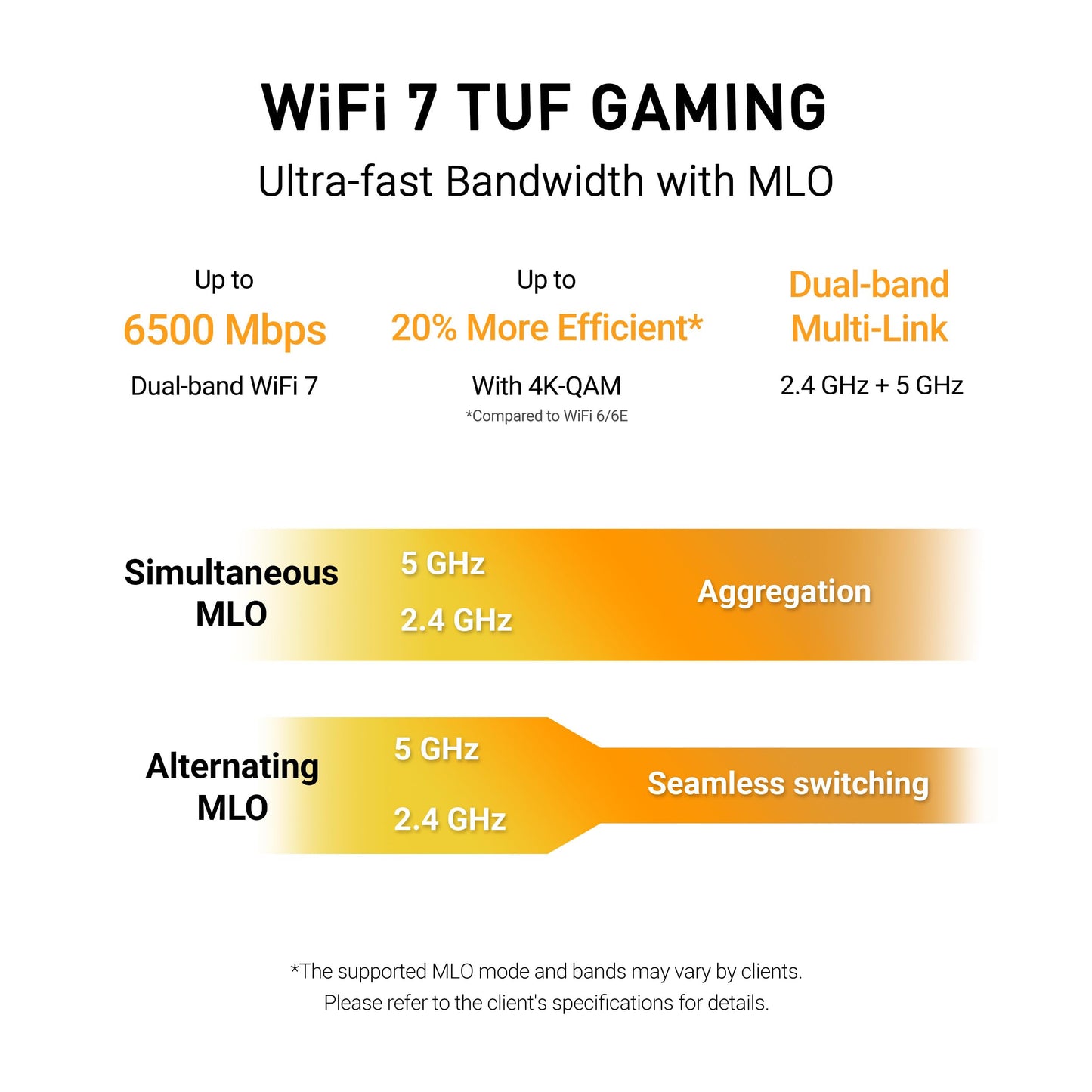ASUS TUF Gaming BE6500 WiFi 7 Router - Dual-Band, Up to 6.5 Gbps Wireless, Game Accelerator, Multi-Link Operation (MLO), (x4) 2.5GbE Ports, Mesh + VPN Compatible, & Subscription-Free Network Security
