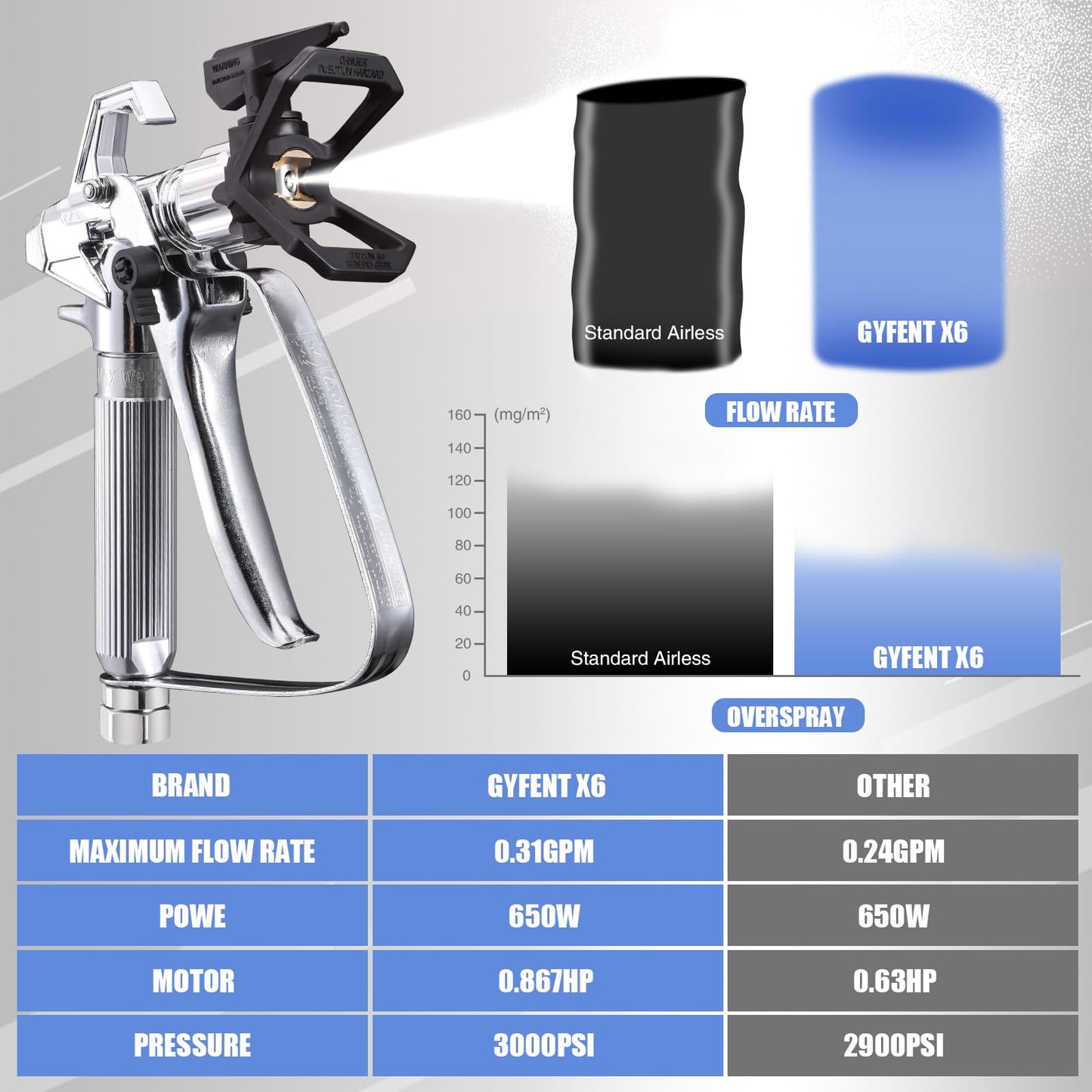 Gyfent X6 Airless Paint Sprayer, 0.31GPM Paint Sprayer for Home Interior 3000psi 650W High Efficiency Airless Sprayer with Low Overspray for House Painting DIY Furniture