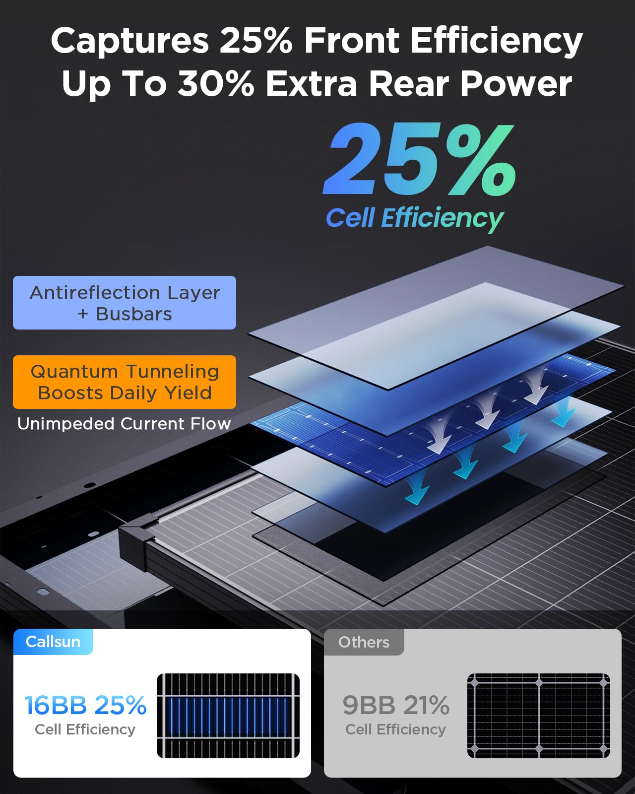 N-Type 16BB 360W Bifacial Solar Panel 12V, 2Pcs 180 Watt Solar Panel, 25% High-Efficiency, Dual-Module Parallel Anti-Shade Design, 30% Extra Dual-Sided Output for RV Home Rooftop Off-Grid Systems