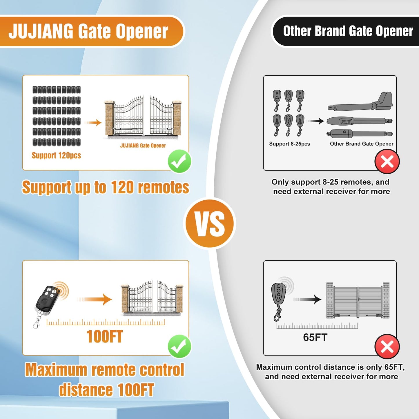 JUJIANG C01 Solar Gate Opener with Batteries & Solar Panel for Single Swing Gates Up to 440lb 12FT Automatic Gate Openers with Remote Complete Kit Light Duty Automatic Gate Openers Solar Powered