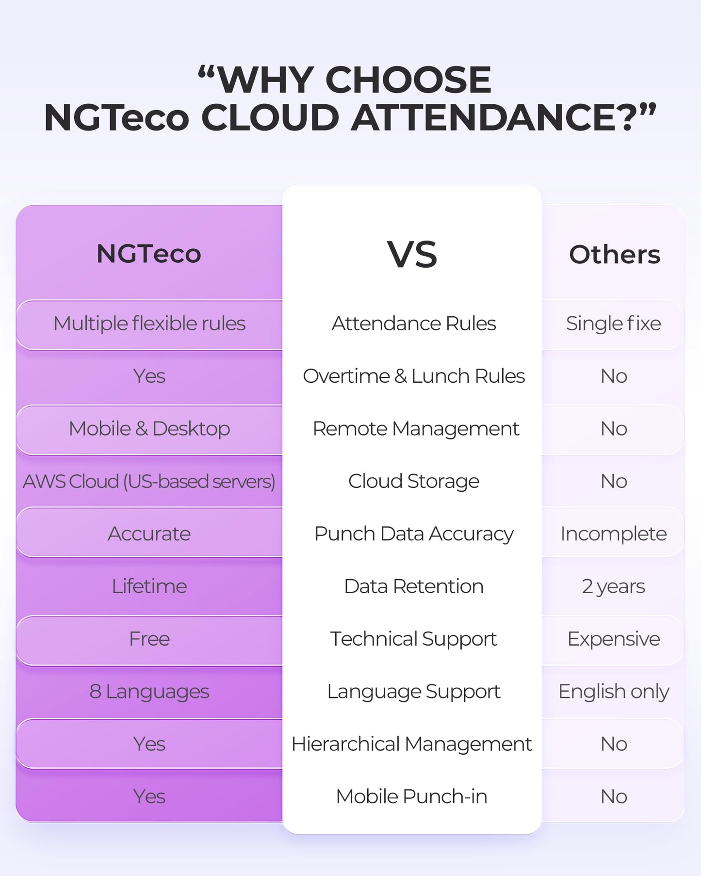NGTeco Cloud Time Clock for Employees Small Business, Remote Control Fingerprint Time Clocks, Customization Rule Clock in Machine with Software ＆ iOS/Android App, 2.4G WiFi, No Monthly Fee, White