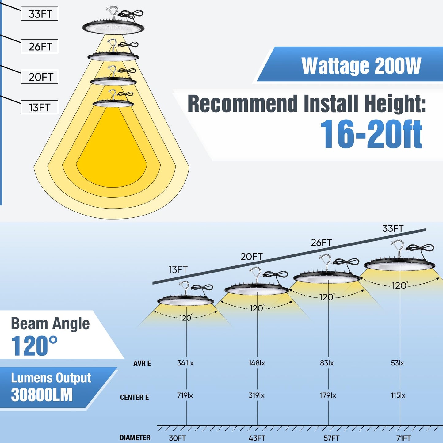 YANYCN 20 Pack 200W UFO Led High Bay Light Fixture,120VAC,30800LM,5000K Daylight Commercial Shop Bay Lighting,[850W MH/HPS Equiv.] US Plug Area Lighting for Warehouse/Barn/Gym/Factory/Workshop