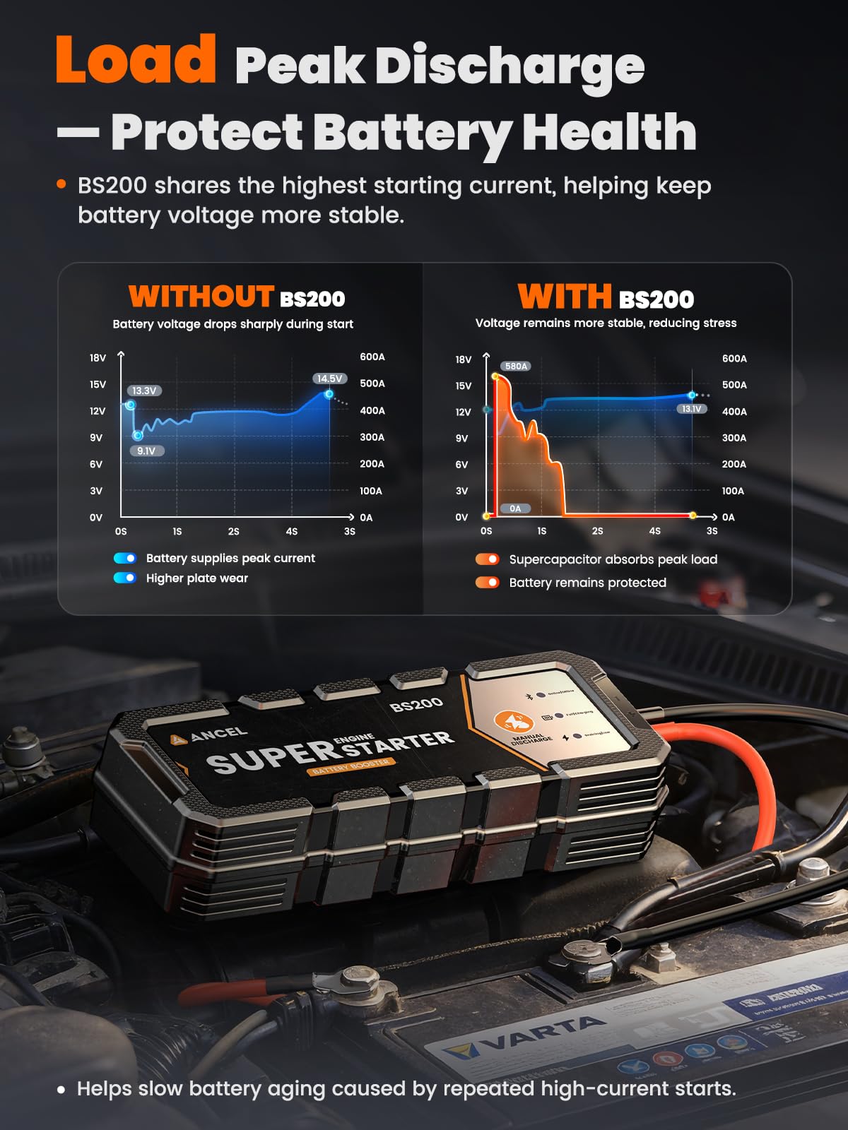 ANCEL BS200 Super Starter - Permanent Connected Starting System with Super Capacitor, Car Battery Jump Booster & Health Monitor via App, -40℉~176℉ in-Cabin Jump Box for 3.0L Vehicles