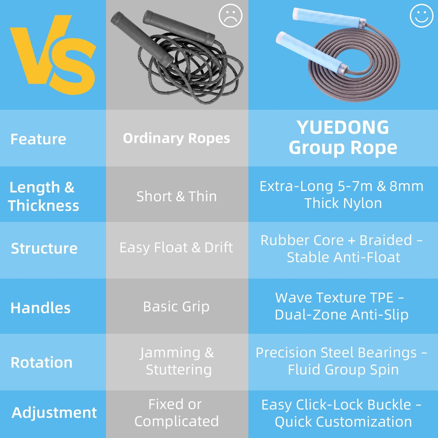YUEDONG 8mm Thick Long Group Jump Rope 5 Meters Adjustable - Heavy Duty Nylon-Cotton Blend Collective Skipping Rope with 360° Ball Bearings, Wave Texture Full Silicone Anti-Slip Ergonomic Handles for School Team Activities Group Fitness (1, BLUE, 5M)