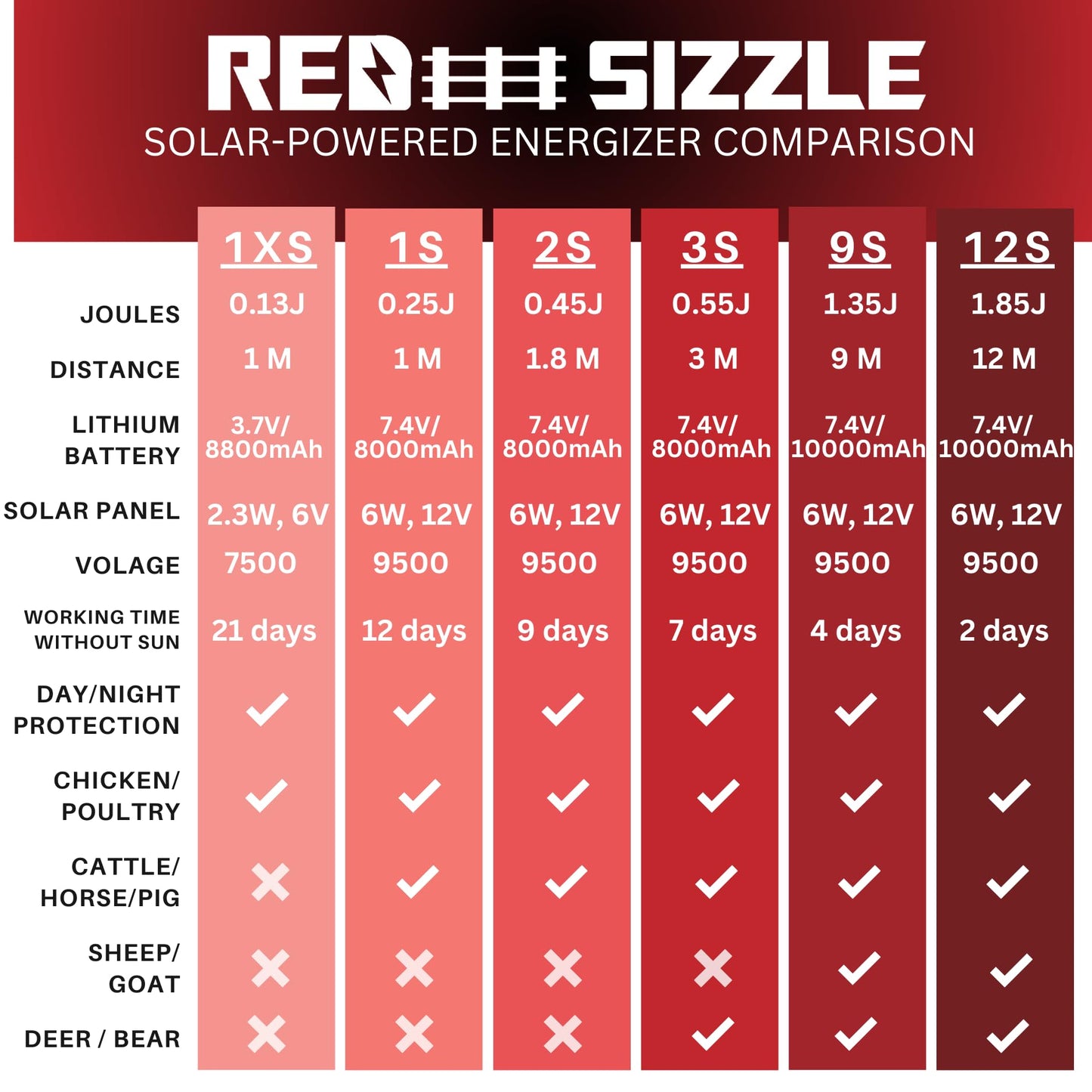 Solar Electric Fence Charger for Day and Night Power | Red Sizzle 12S | 1.85 Joule | Solar Energizer to Keep Out Predators