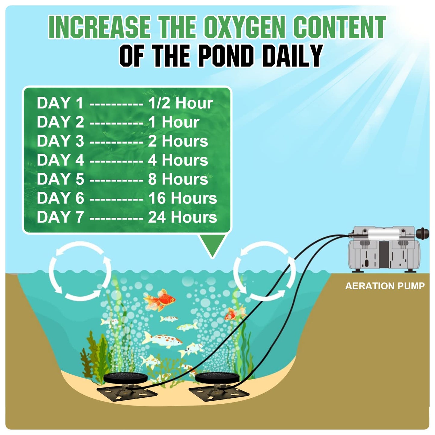 Pond Aerators 5.76CFM Aerartion System for Up to 3 Acre 3/4 HP Compressor 100'Weighted Tubing 2 Diffusers for Outdoor Ponds Water Oxygen Circulation