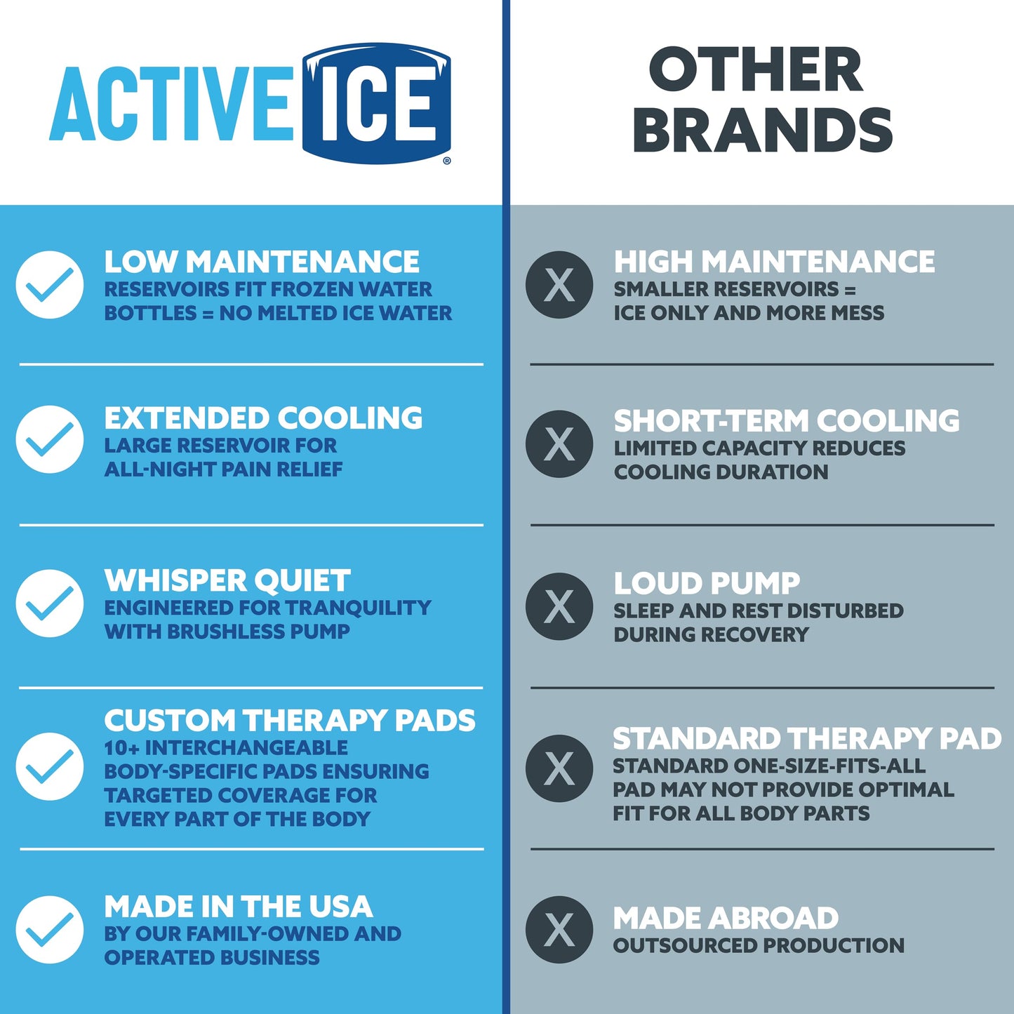 Polar Active Ice 3.0 Cold Therapy Ice Machine System with Programmable Timer, Shoulder Compression Pad, Lightweight 9 Quart Cooler Freeze Kit, Quiet Pump, Strong Cryotherapy Pain Relief Treatment