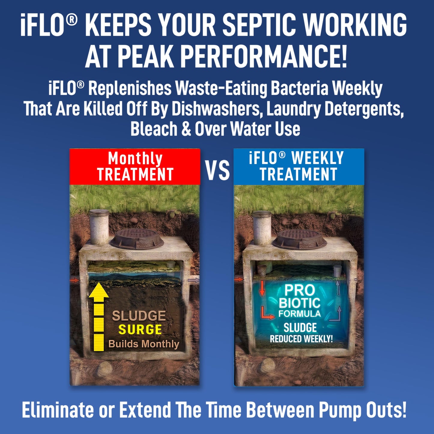 iFLO® Automatic Septic Tank Treatment & Maintenance Kit – Weekly Enzyme Dispenser Prevents Backups, Clogs & Odors – Breaks Down Sludge, Grease & Waste – 6-Month Supply (Up to 1,500 Gallons)